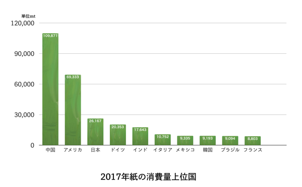 紙の消費量上位国.png 紙の消費量上位国